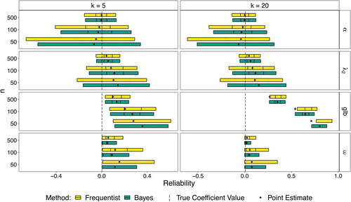 Figure C1. Simulation results for the zero-correlation condition. The endpoints of the bars are the 95% uncertainty interval limits. The 25%- and 75%-quartiles are indicated with vertical line segments.