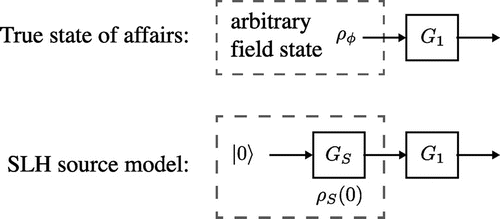 Figure 9. To model the driving a system with a field with arbitrary statistics we introduce a fictitous engineered source system. The source has a particular initial state at and a description in terms of an SLH triple.