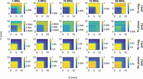 Figure 18. Normalised experimental results without notch from the driving and receiving coils. The bottom and left labels are for the x-axis and y-axis respectively. The plots are organised into columns of the same frequency, given by the labels on the top edge. The plots are organised into rows according to the variable being measured as labelled on the right edge. Mag. is short for magnitude. The coils are on the sample in the bottom left corner.