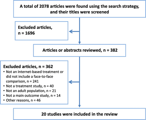 Figure 1. Study inclusion process throughout the review.