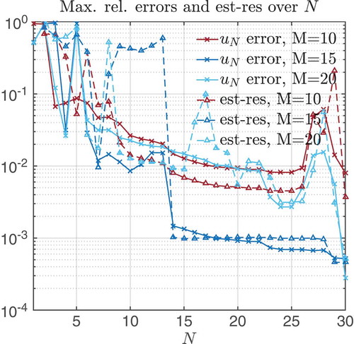 Figure 7. Barrier method: Numerical instabilities for the case when the homotopy parameter is very small (νfinal = 1E – 4). Maximal relative error and estimator decay (only residual part) for different M, N values.