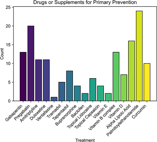 Figure 6 This bar-count plot shows the frequency of use of different medications and supplements for the primary prevention of chemotherapy-induced peripheral neurotoxicity (CIPN). The x-axis lists the possible options, including gabapentin, pregabalin, amitriptyline, duloxetine, venlafaxine, tramadol, tapentadol, buprenorphine, baclofen, topical lidocaine, topical capsaicin, vitamin e, vitamin b complex, vitamin d, alpha lipoic acid, palmitoylethanolamide, and curcumin. The y-axis displays the count of respondents who reported using each option for primary prevention of CIPN. The length of each bar represents the frequency of use for the corresponding option.