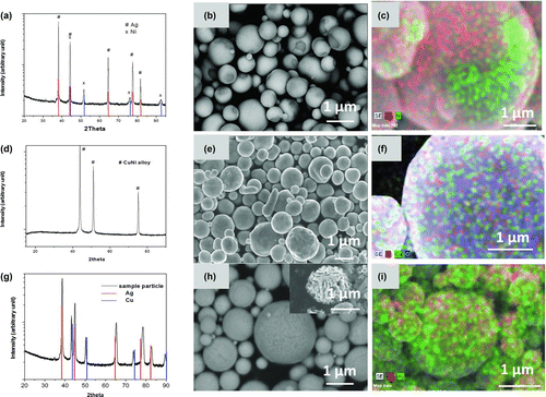 FIG. 1 (a) XRD of AgNi particles, composed of 60 at% Ag and 40 at% Ni and generated at 1000°C; (b) backscatter SEM images of AgNi particles; (c) EDS mapping of AgNi particles; (d) XRD of CuNi particles, which were composed of 60 at% Cu and 40 at% Ni and generated at 1000°C; (e) SEM images of CuNi particles; (f) EDS mapping of CuNi particles; (g) XRD of AgCu particles, composed of 60 at% Ag and 40 at% Cu and generated at 1000°C; (h) backscatter SEM images of AgCu particles with inserted SEM images of particles with Cu solid solution removed; and (i) EDS mapping of AgCu particles. (Color figure available online.)