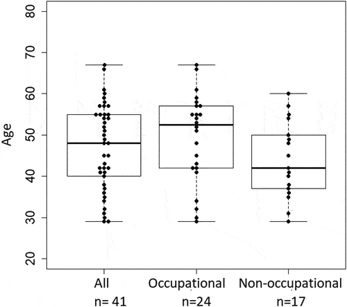 Figure 3. Age of the surveyed log truck drivers.