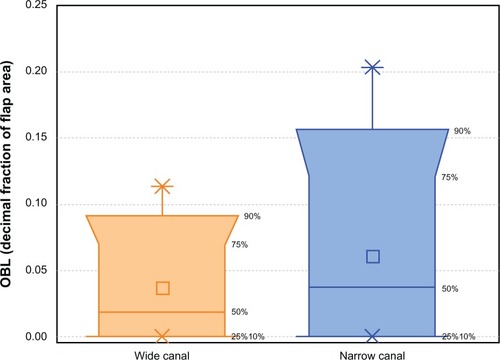 Figure 2 Box plots for OBL, expressed as fraction of the total flap area for the two groups, indicating the 99% point with the × sign, and the mean point with the □ sign.