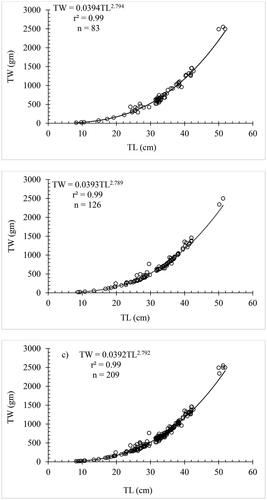 Figure 2. Length-weight relationship of female (a), male (b) and combined sexes (c) of Cyprinus carpio var. communis in Lake Arekit.