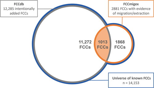 Figure 3. Universe of known FCCs. Schematic representation of the number of intentionally used FCCs (source: FCCdb; gray circle), the number of FCCs with evidence of migration/extraction (source: FCCmigex; orange circle) and their overlap (orange field). Together, these databases characterize the universe of known FCCs (blue border).
