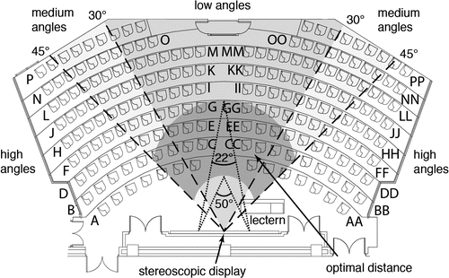 FIGURE 1: Dimensions and arrangement of seats in the classroom used in this study. Letters on either end of the rows refer to blocks of seats (i.e., approximately one-half the seats in most rows) used to randomize student seating assignments. The medium-gray shaded area between the 30° lines refers to recommended seating angles; light-gray shaded areas between 30° and 45° refer to recommended maximum seating angles. The darker band near the center-front row of the classroom refers to the area within the recommended viewing angles (22°–50°), shown as angles between the dotted lines. For scale, the lectern near the stereoscopic display is 0.66 m wide by 2.18 m long. The room is 21.2 m at its widest point and 10.6 m deep.