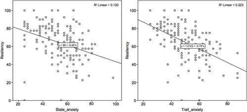 Figure 2 Correlation between resilience and state and trait anxiety.