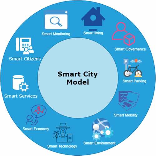 Figure 1. Features of smart city.