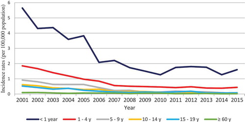 Figure 2. Incidence rates of serogroup B meningococcal disease according to age group in Brazil between 2001 and 2015.