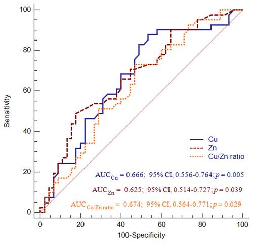 Figure 4 ROC curves for the prediction of SILVSD. ROC curves present sensitivity and specificity of Cu, Zn and Cu/Zn ratio for predicting SILVSD. ROC and AUC were used to evaluate the value of whole blood Cu, Zn concentrations and Cu/Zn ratio for predicting SILVSD.