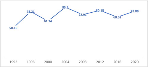 Figure 1. Voter turn-out in Ghana since 1992.Source: Electoral Commission of Ghana.