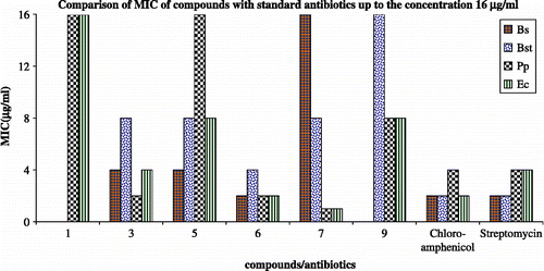 Figure 4.  Comparison of MIC of compounds with standard antibiotics up to the concentration 16 μg/mL. Bs—Bacillus subtilis (MTCC 8509); Bst—Bacillus stearothermophilus (MTCC 8508); Pp—Pseudomonas putida (MTCC 121); Ec—Escherichia coli (MTCC 51); Chloramphenicol, Streptomycin—standard antibiotics.