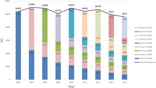 Figure 1 Trend of COPD admission HC in each year and the year that they were first admitted to HA hospital (year of cohort).