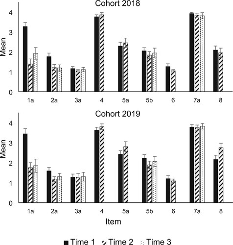 Figure 1. Mean survey statement ratings at three different measurements for cohort 2018 (upper panel) and cohort 2019 (lower panel). Error bars represent 95% confidence intervals. Items: 1a = The mind is capable of unconsciously “blocking out” memories of traumatic events; 2a = A poor memory for childhood events is indicative of a traumatic childhood; 3a = Memory is like a video-camera, accurately recording events as they actually occurred; 4 = It is possible for an individual to develop false memories of non-traumatic events; 5a = Very vivid memories are more likely to be accurate than vague memories; 5b = It is possible for an individual to distinguish between true and false memories; 6 = Memories from the first year of life are accurately stored and retrievable in adulthood; 7a = Memory is influenced by suggestion; 8 = The more emotion with which a memory is reported, the more likely it is to be accurate.
