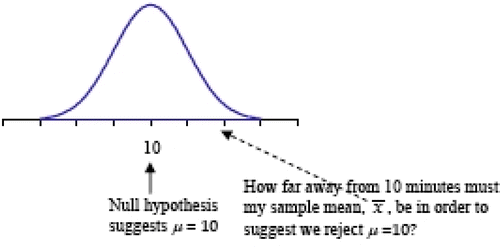 Figure 4. Understanding the hypothesis testing idea: testing population mean service time, μ, of 10 minutes