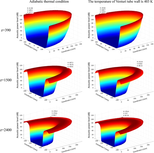 Figure 12. The acoustic power levels at different thermal conditions.