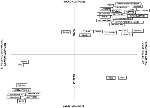 Figure 1. Taxonomy of selected cases mapping companies’ dimensions (micro, small, medium, and large) vs. organizational typology (established traditional and digital new-born fashion companies).