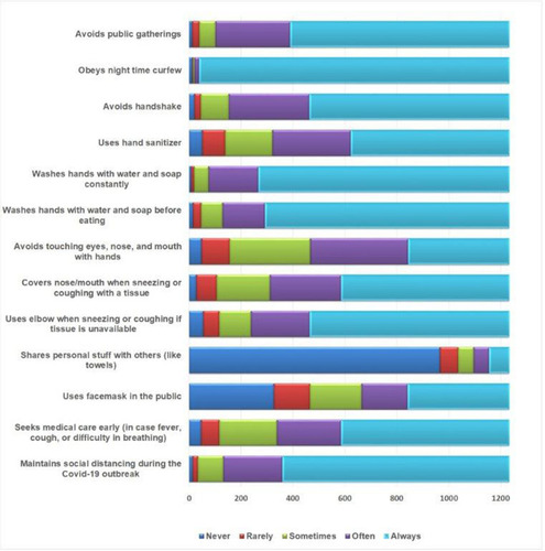 Figure 1 Participants’ practices of the precautionary measures against the newly emerged Coronavirus (COVID-19) (N=1232).