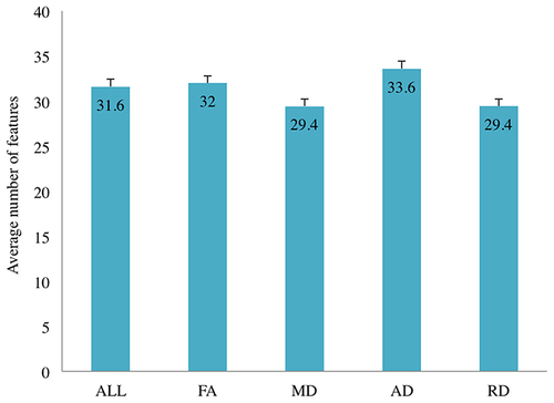 Figure 6 Average number of PCs used by each classifier task. The bar chart shows the number of PCs used by each classifier to differentiate patients with TBI from healthy controls.