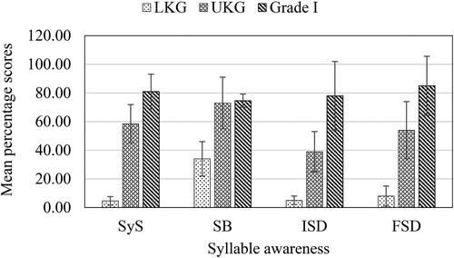 Figure 2. Mean and SD of LKG, UKG and Grade I children on syllable awareness tasks.Note: SyS (Syllable segmentation); SB (Syllable blending); ISD (Initial Syllable deletion); FSD (Final Syllable Deletion).