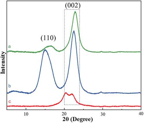 Figure 9. The XRD spectra of: (a) BBF-B, (b) BBF-NCC, (c) BBF-AC.
