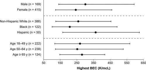 Figure 3. Highest median BECa by sex, race/ethnicity, and age. aHighest BEC while not receiving biologics or SCS. Error bars denote interquartile range. BEC, blood eosinophil count; SCS, systemic corticosteroids.