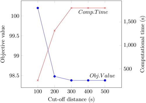 Figure 4. The objective value vs. the run time of the extended model on one instance, with increasing cut-off distance for Trondheim.