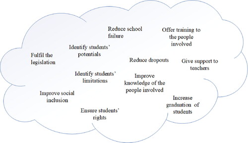 Figure 6. Cloud of unstructured value-based objectives.