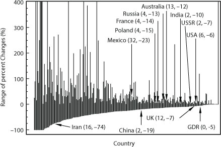 Fig. 8 Maximum and minimum range of per cent change in national emissions for a given emission year. Countries arranged by minimum changes. The group of countries at −100% are countries who had negative calculated emissions that were changed to near zero for this analysis. Eleven countries exceed 400% changes, from left to right (with maximum per cent in parentheses): Netherlands Antilles (2647), Congo (750), Somalia (14217), Gabon (1886), Cape Verde (540), United Arab Emirates (2952), Oman (2191), Côte d'Ivoire (734), Cook Islands (2714), Sierra Leone (2958) and Antarctic Fisheries (7176). Some countries are specifically labelled (with range in parentheses).