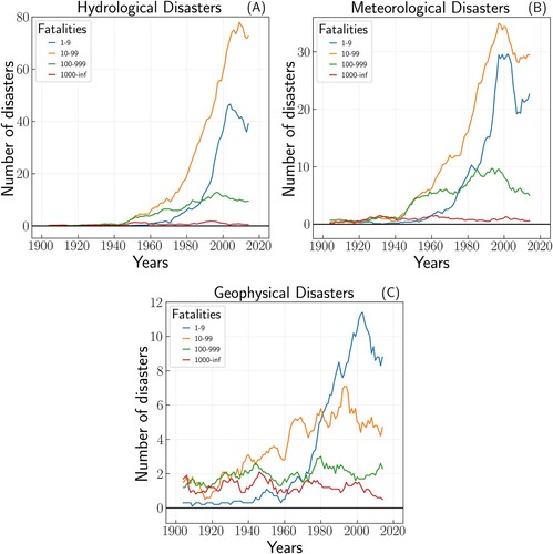 Figure 2. Ten-year running average of the annual number of (A) hydrological, (B) meteorological and (C) eophysical disasters per year in EM-DAT, separately for disasters with fatalities between 1–9, 10–99, 100–999, 1000 and above. For clarity, the annual data are not shown.