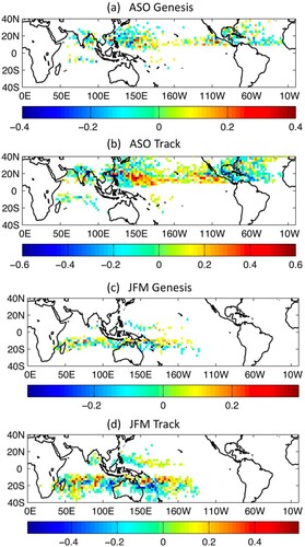 Fig. 7 Modulation of tropical cyclones by ENSO. Difference of the anomalies in El Nino and La Nina years for (a) ASO genesis density, (b) ASO track density, (c) JFM genesis density and (d) JFM track density (from Camargo et al., Citation2007).