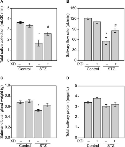 Figure 2 Effects of IXD extract on salivary parameters.