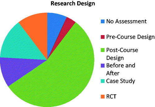 Figure 2. Research design: 6.9% had either no assessment of the educational experience or had a description too vague to categorize it; 3.4% involved a survey about the existing educational approach before a curriculum change was implemented; 55.2% used surveys or tests after a practice was carried out; 10.3% sought feedback from students before and after the educational experience; 13.8% were case studies; and 10.3% included a randomized controlled trial. There were no ethnographic studies.