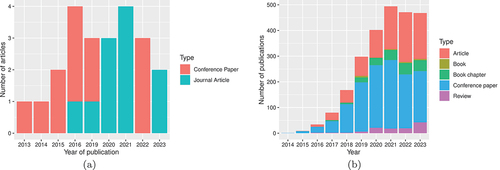 Figure 2. Number of publications by year and the type of paper. (a) Selected papers. (b) Publications regarding robots in I4.0.