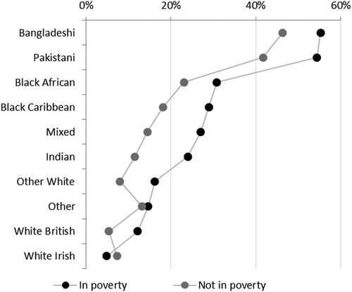 Figure 3. Percentage of ethnic group living in the most deprived neighbourhoods (bottom 10% on IMD score) by poverty status.
