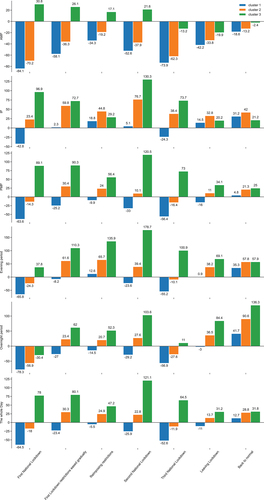 Figure 9. Change ratios (%) in the trips of each cluster among each period compared with 2019.