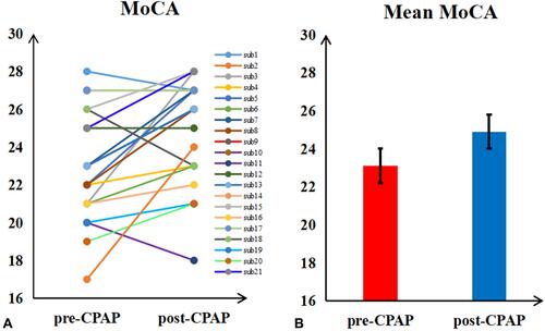 Figure 2 The MoCA score were changed between post- and pre-CPAP OSA patients. (A) Each OSA patient changes. (B) The mean value of MoCA.