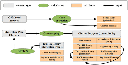 Figure 6. Workflow for creating and enriching taxi TIP polygons.