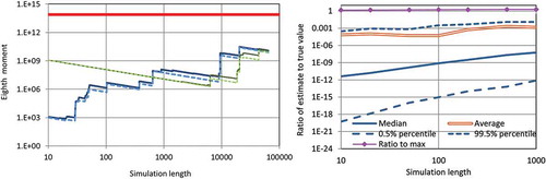 Figure 1. Illustration of the slow convergence of the sample estimate of the eighth noncentral moment to its true value, which is depicted as a thick horizontal line and corresponds to a lognormal distribution LN(0,1), where the process is an exponentiated Hurst-Kolmogorov process (Koutsoyiannis Citation2016) with Hurst parameter H = 0.9. (Left) The sample moments are estimated from a single simulation of that process with length 64 000, where parts of this time series with sample size n from 10 to 64 000 are used for the estimation. Subsetting of the time series to sample size n was done either from the beginning to the end (thicker lines) or from the end to the beginning (finer lines). Continuous lines in the two cases represent the eighth moment estimates, ∑i=1nxip/n, and dashed lines represent maximum values, max1≤ i≤nxip/n. (Right) Sampling distribution of the eighth moment estimator ∑i=1nx_i8/nMathType@MTEF@5@5@+=feaagKart1ev2aaatCvAUfeBSjuyZL2yd9gzLbvyNv2CaerbuLwBLnhiov2DGi1BTfMBaeXatLxBI9gBaerbd9wDYLwzYbItLDharqqtubsr4rNCHbGeaGqiVu0Je9sqqrpepC0xbbL8F4rqqrFfpeea0xe9Lq=Jc9vqaqpepm0xbba9pwe9Q8fs0=yqaqpepae9pg0FirpepeKkFr0xfr=xfr=xb9adbaqaaeGaciGaaiaabeqaamaabaabaaGcbaaeaaaaaaaaa8qadaaeWaWdaeaapeWaaWaaa8aabaWdbiaadIhaaaWdamaaDaaaleaapeGaamyAaaWdaeaapeGaaGioaaaaa8aabaWdbiaadMgacqGH9aqpcaaIXaaapaqaa8qacaWGUbaaniabggHiLdGccaGGVaGaamOBaaaa@4103@ estimated from 1000 simulated series of length 1000 each and visualized by the 99% prediction limits (percentiles), the median and the average, plotted as ratios to the true value. Theoretically, the ratio should be 1, but it is smaller by many orders of magnitude, and the convergence to 1 is very slow. The ratio to max1≤ i≤nxi8/n, also plotted, is close to 1.