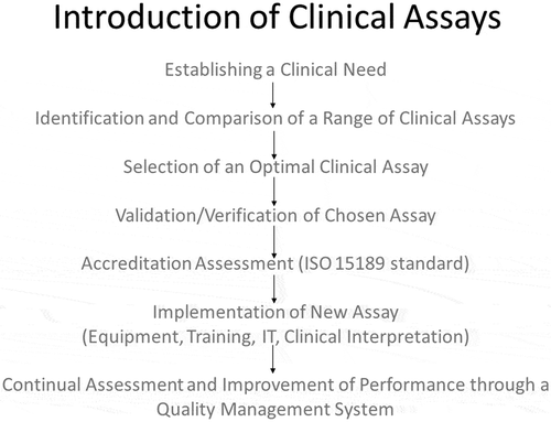 Figure 1. Introduction of clinical assays.