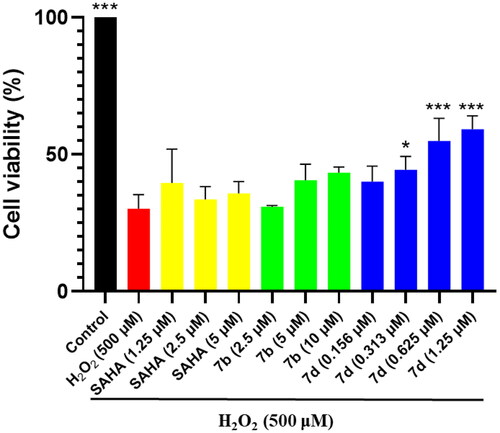 Figure 5. Protection by compounds 7b, 7d and SAHA against H2O2-induced cytotoxicity in human neuroblastoma SH-SY5Y cells as determined by MTT assay. Compounds are tested at various concentrations and cell injury is induced by H2O2 (500 μM) in human neuroblastoma SH-SY5Y cells. All data are obtained from three experiments. *p < 0.05, **p < 0.01, ***p < 0.001 vs. H2O2.
