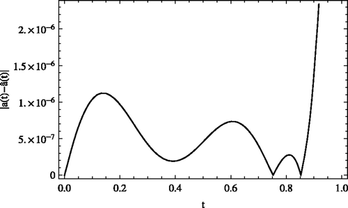 Figure 9. The absolute error between when m1 = m2 = 5 for Example 8.2.