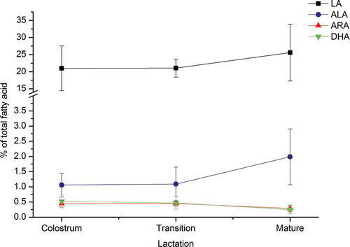 Figure 1. The trend of LA, ARA, ALA and DHA in human milk. The contents of LA and ALA increased with the lactation while the ARA and DHA had the opposite trend. The black, blue, red and green represent the trend of LA, ALA, ARA and DHA respectively.Figura 1. La tendencia de LA, ARA, ALA y DHA en la leche humana. Los contenidos de LA y ALA aumentaron con la lactación mientras que ARA y DHA tuvieron una tendencia opuesta. Los colores negro, azul, rojo y verde representan la tendencia de LA, ALA, ARA y DHA respectivamente.