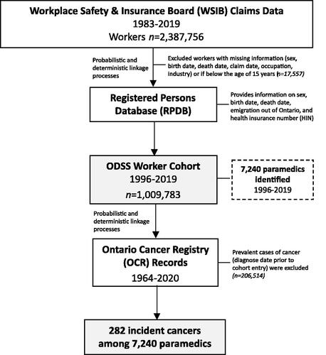 Figure 1. This flow diagram provides a description of the overall ODSS linkage process. A total of 7240 paramedics were identified in the Workplace Insurance & Safety Board (WSIB) claims data from 1996 to 2019 and incidence of cancer among paramedics were identified through the Ontario Cancer Registry (OCR).