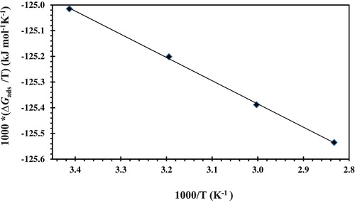 Figure 10. Relationship between /T and 1/T of CS in the absence and presence of different concentrations of the novel CGS in 1 M HCl solution.