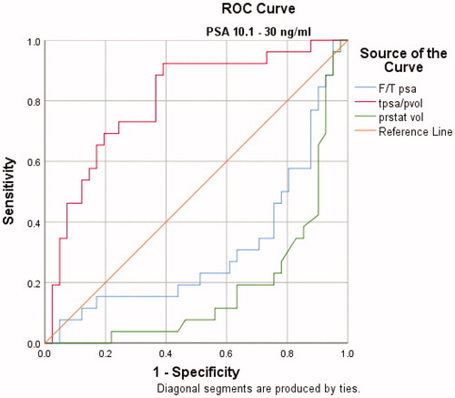Figure 2. The ROC analysis for F/T PSA, prostate volume and PSA density alone in predicting prostate cancer with a PSA of 10.1–30.0 ng/ml