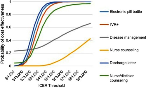 Figure 5 Cost effectiveness acceptability curves for interventions.