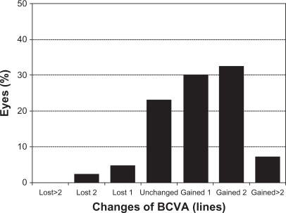 Figure 6 Changes in best-corrected distance visual acuity (BCVA) (safety) after 12 months of toric implantable collamer lens implantation.